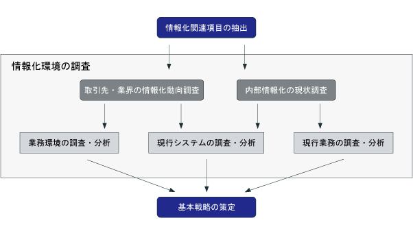 情報戦略の立案