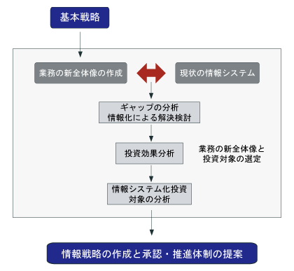 業務の新全体像と情報戦略の作成
