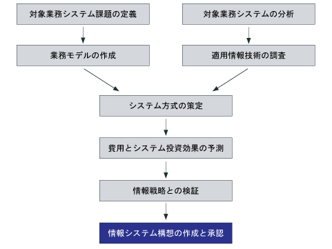 情報戦略の立案