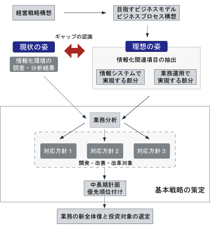 基本戦略の策定